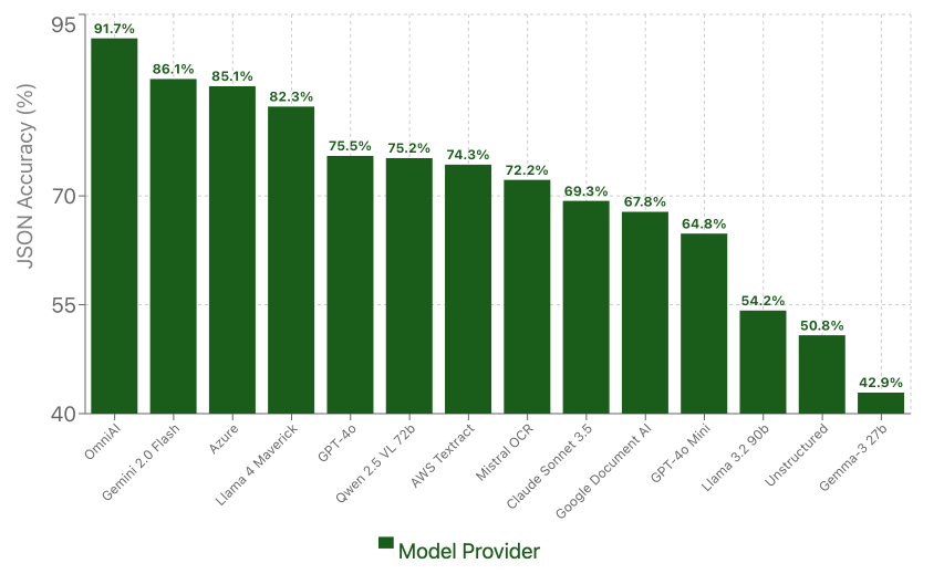 Accuracy Benchmark of different Traditional OCR and Multimodal Language Models.