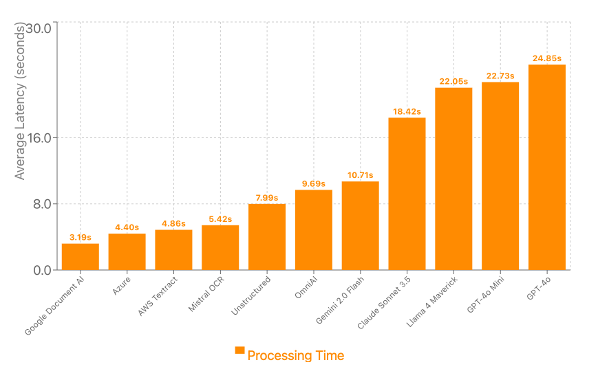 Processing Time Benchmark of Traditional OCRs and Multimodal Language Models.