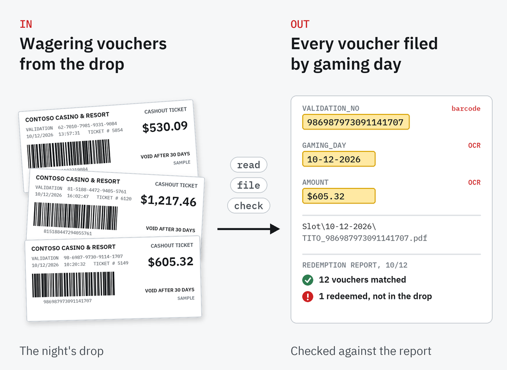 Three Contoso TITO wagering vouchers from the drop go through read, file and check: the validation number from the barcode, the gaming day and the amount come out as index values, the voucher is filed as Slot\10-12-2026\TITO_986987973091141707.pdf, and the gaming day is checked against the redemption report, 12 vouchers matched and 1 redeemed but not in the drop