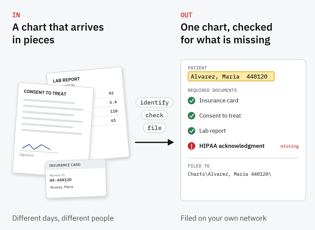 A patient chart arrives in pieces, a consent to treat form, a lab report and an insurance card, and goes through identify, check and file: the chart for Alvarez, Maria 448120 shows the insurance card, consent and lab report found, the HIPAA acknowledgment flagged as missing, and the folder it is filed to