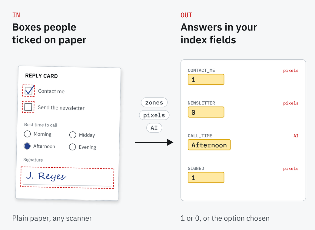 A reply card filled in by hand: a ticked Contact me box and an empty newsletter box inside drawn zones, Afternoon chosen in a multiple-choice row, and a signature in its own zone. They come out as index values: CONTACT_ME 1, NEWSLETTER 0 and SIGNED 1 by pixel count, CALL_TIME Afternoon read by an AI model