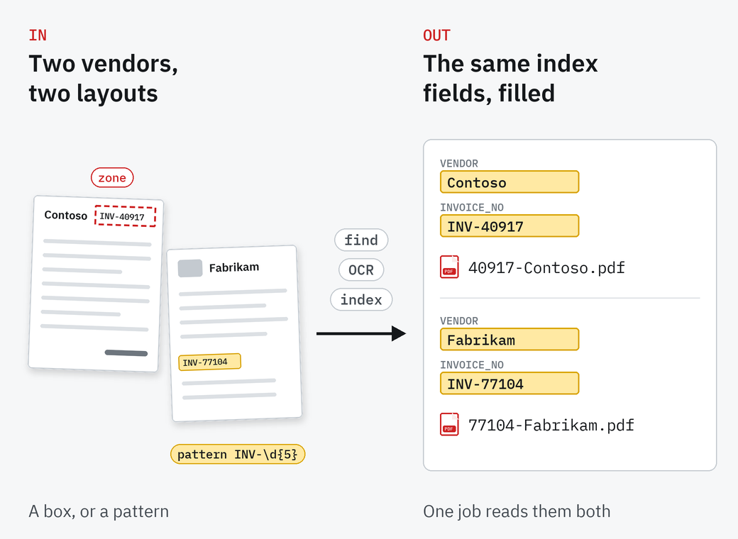 Two invoices with different layouts: on the Contoso invoice a zone drawn around the top-right corner reads the invoice number; on the Fabrikam invoice a pattern for INV and five digits finds it partway down. Both fill the same VENDOR and INVOICE_NO index fields and are saved as 40917-Contoso.pdf and 77104-Fabrikam.pdf